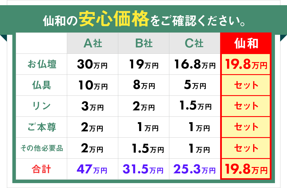 仙和の安心価格をご確認ください。価格比較表